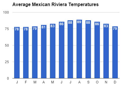 riviera maya weather in august