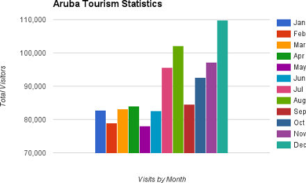 tourism statistics aruba