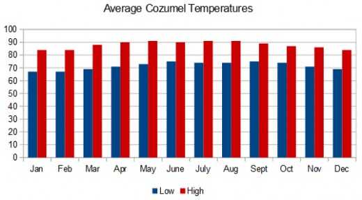 Cozumel Weather in February: Rain, Temperatures