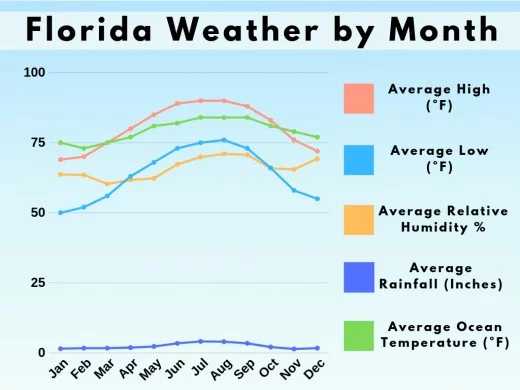 best time to visit florida keys weather wise